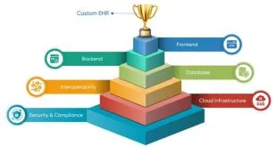 EHR Development