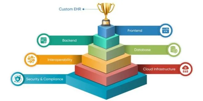 EHR Development